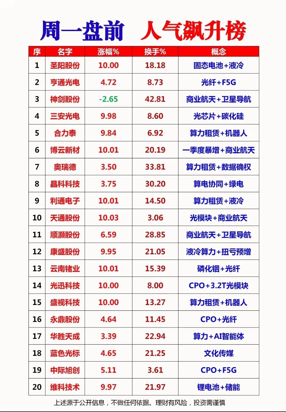 周一盘前人气榜看看市场都在关注什么个股哪些板块有没有机会短线博弈还是中线找找机会