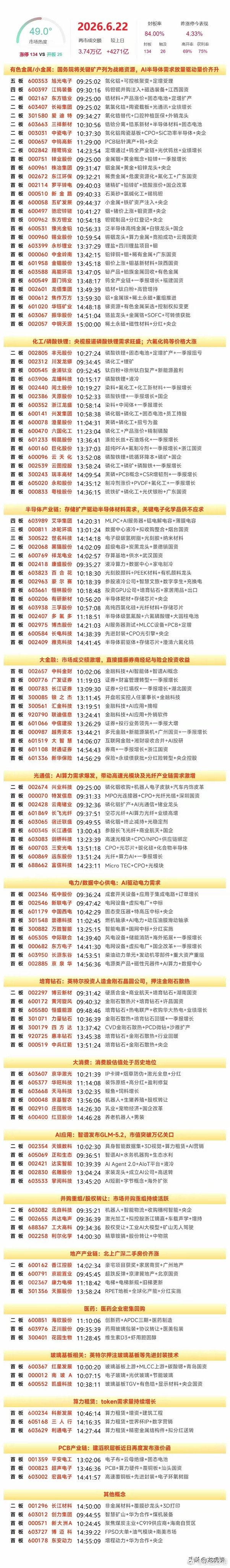 6月22日复盘：长电科技、三安光电、黄河旋风、有研新材、中钨高新隔日走势的一些看