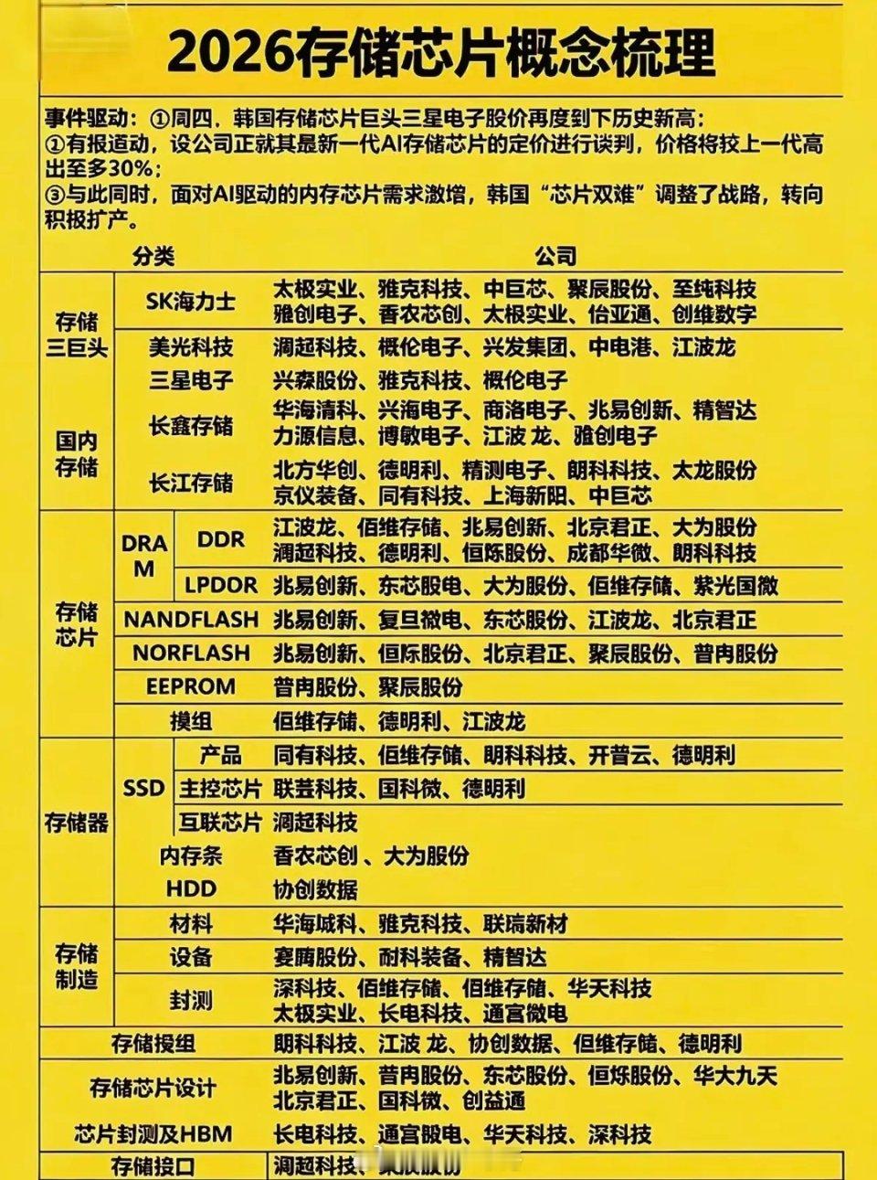 存储芯片——概念股念梳理！韩国存储芯片龙头，三星电子，股价再创新高！市场内存芯片