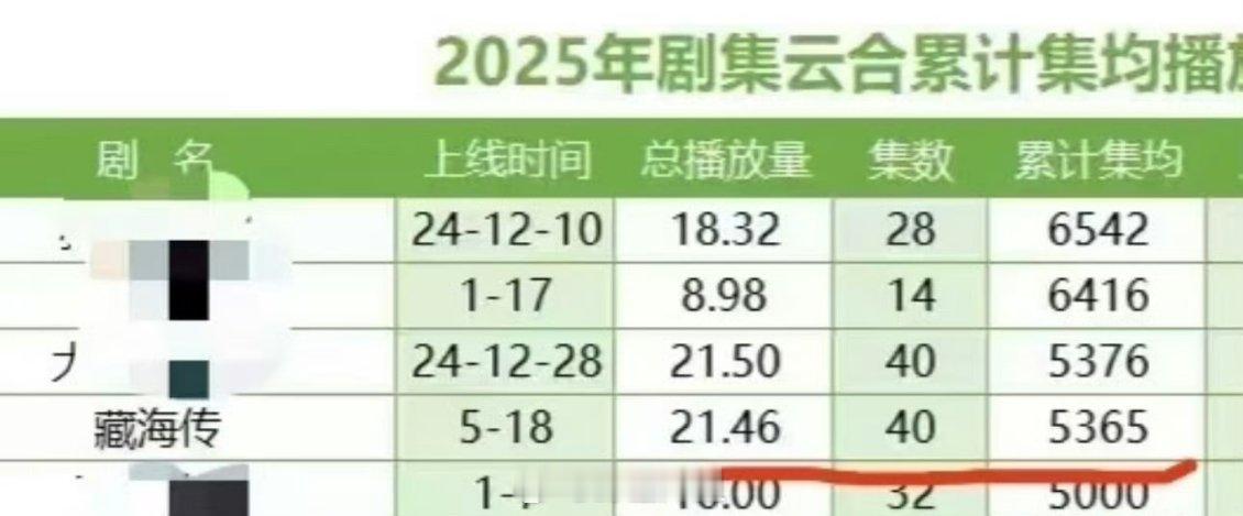 肖战《藏海传》累计集均播放量5365w，靠长尾涨了1000+ ​​​ 好牛啊 ​