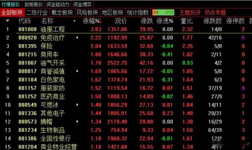 【午后点评】午后市场是有点想企稳的意思，一方面首板涨停9家，其中顺指数的锂电池、
