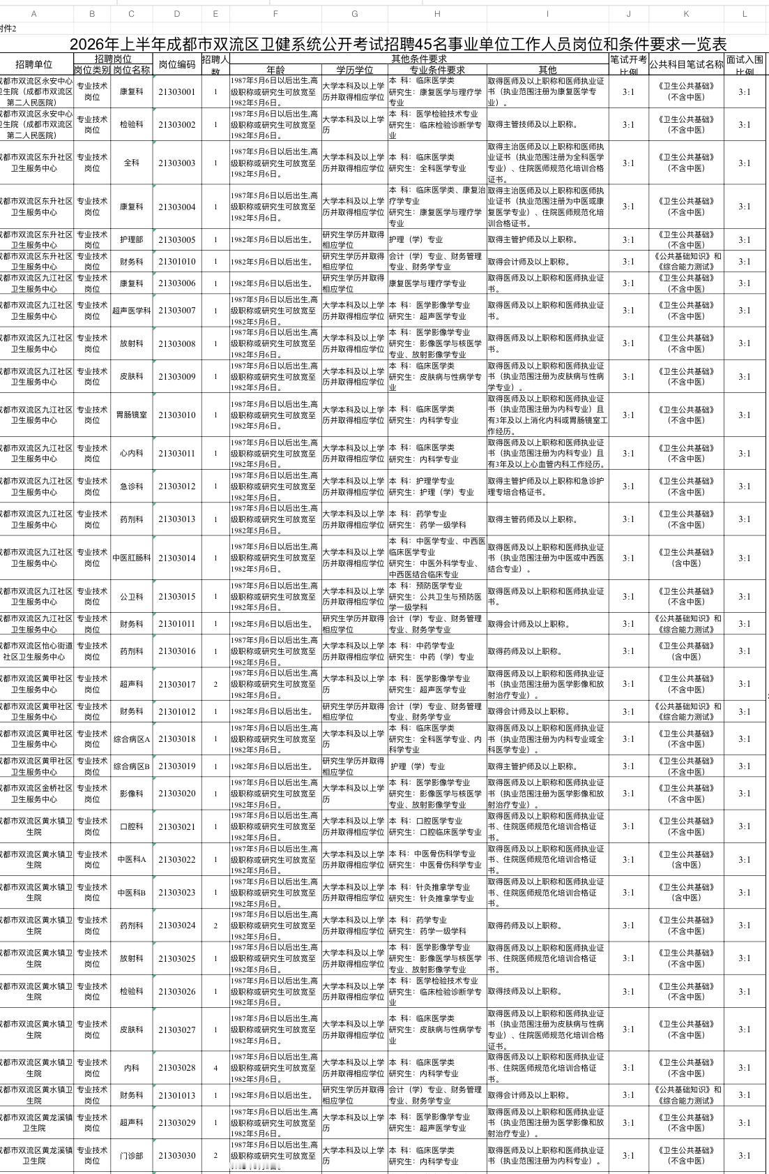 成都双流卫健招45人！事业编！

🏥单位名称: 成都市双流区卫生健康局
✨岗位