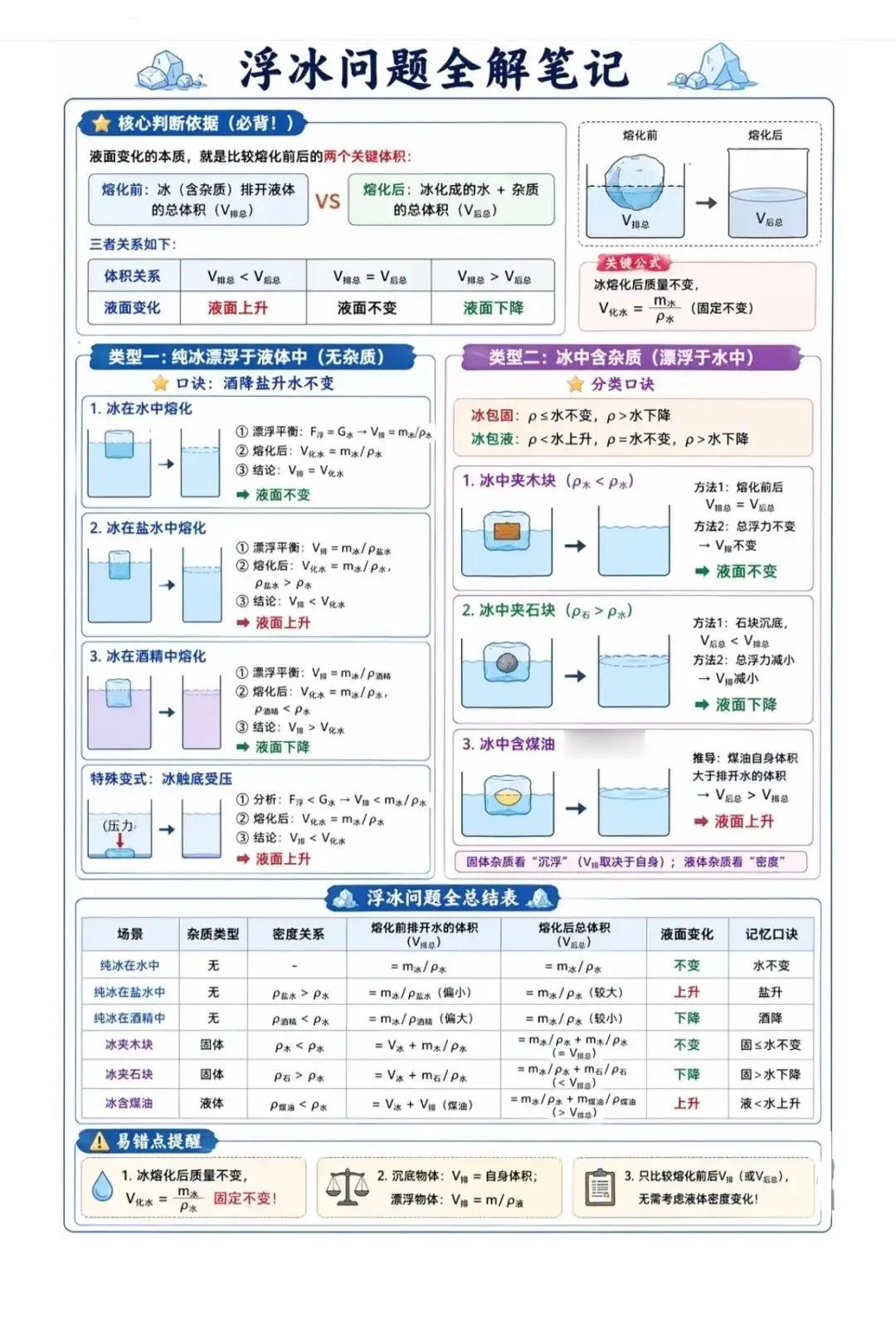 初中物理浮冰问题全解笔记