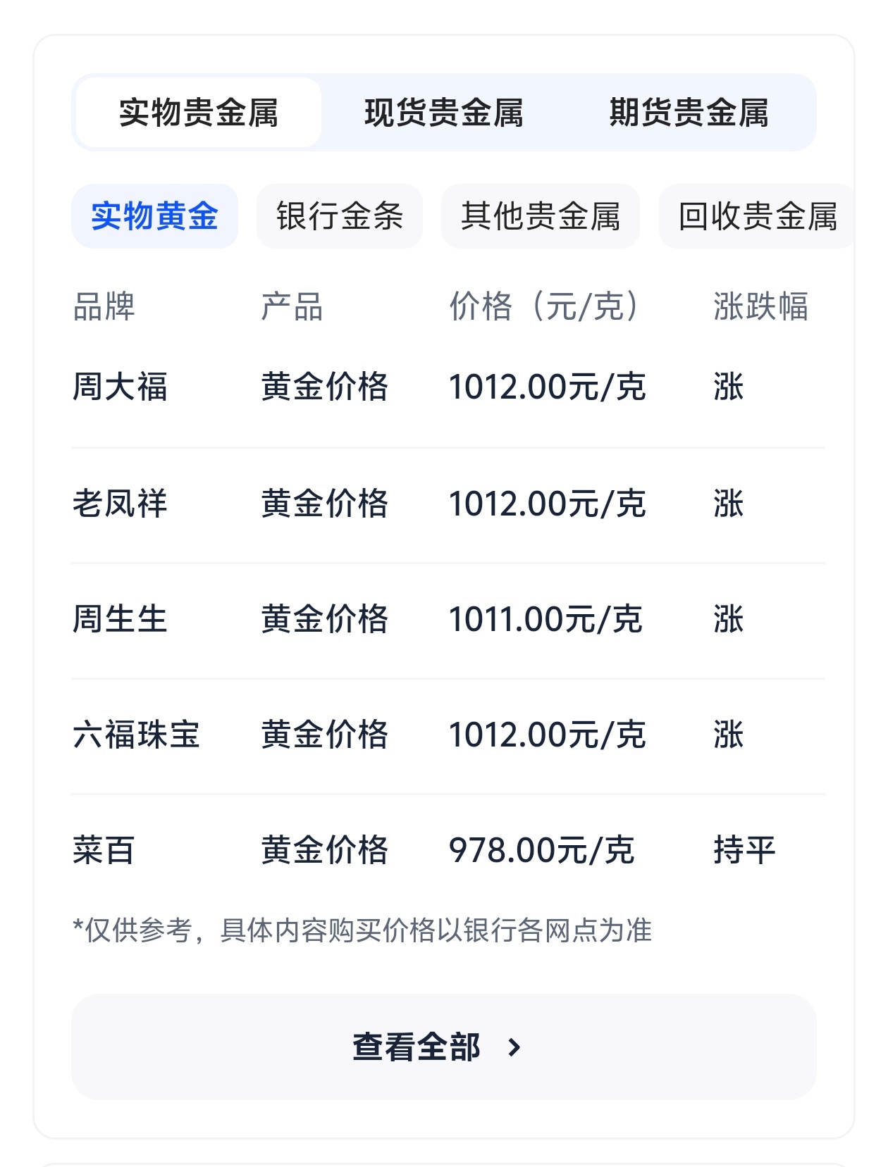 金饰克价涨至1011元前两天还说降了一波，这会儿又涨回来了，甚至更高了，看来短期