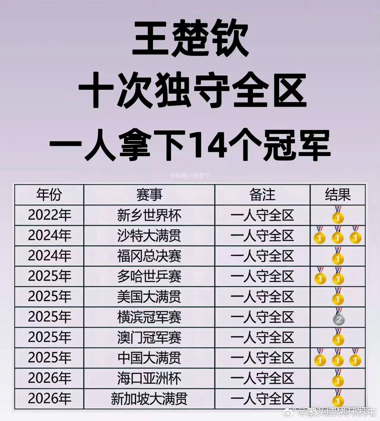 王楚钦vs松岛辉空2025依托王楚钦让你们男乒没那么丑陋，2026休息了一站连拿