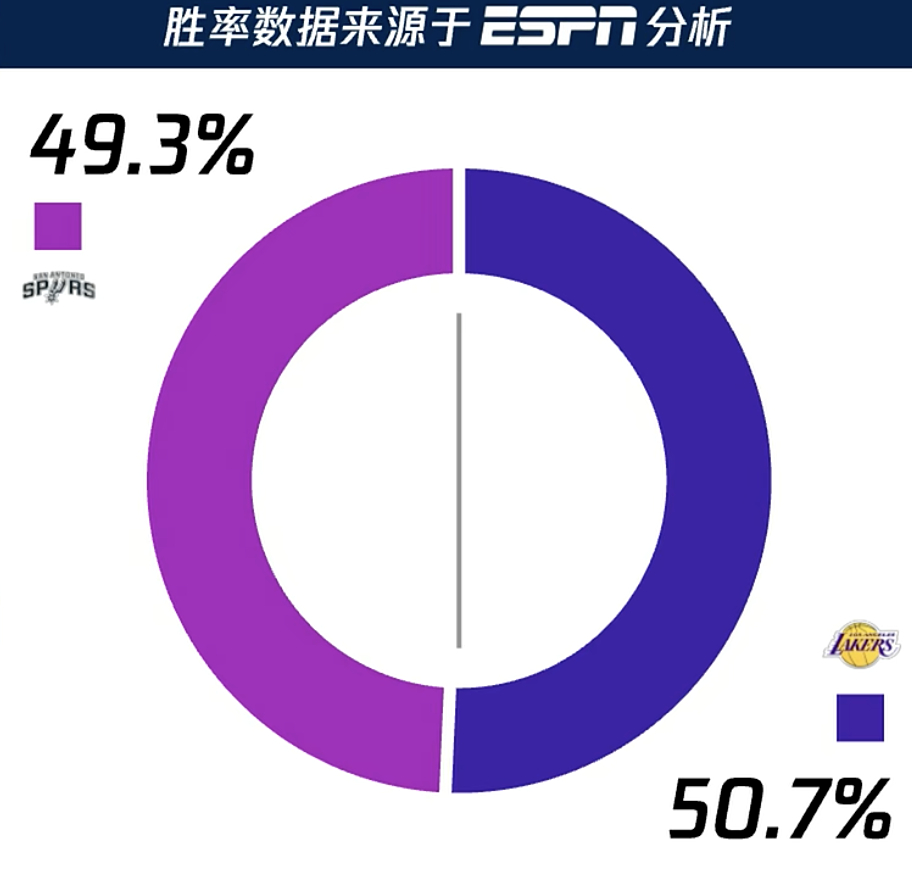 今天的赛前胜率：湖人50.7%，稍占优势。马刺vs湖人 ​​​