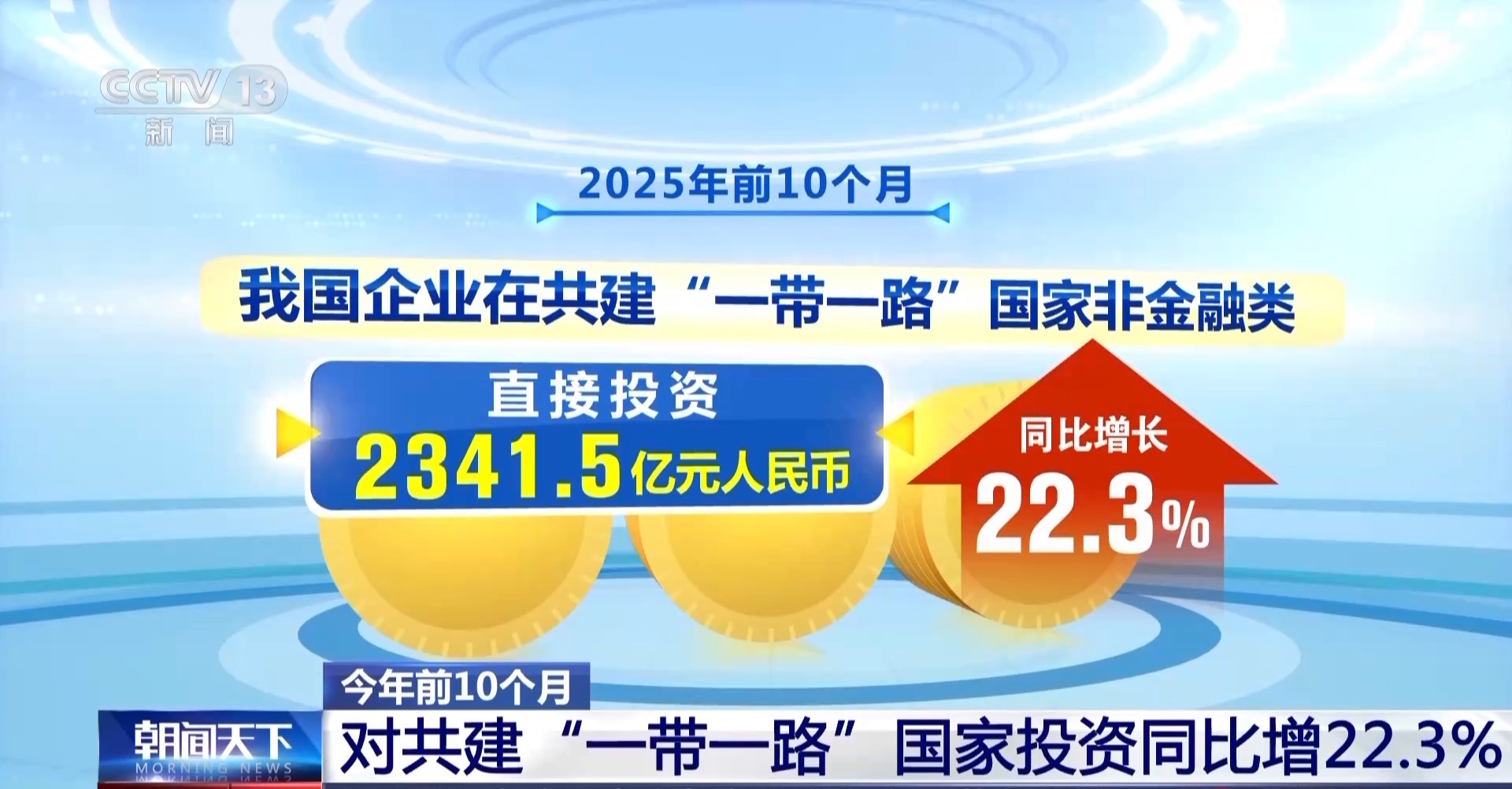 今年前10个月 我国全行业对外直接投资同比增长7%