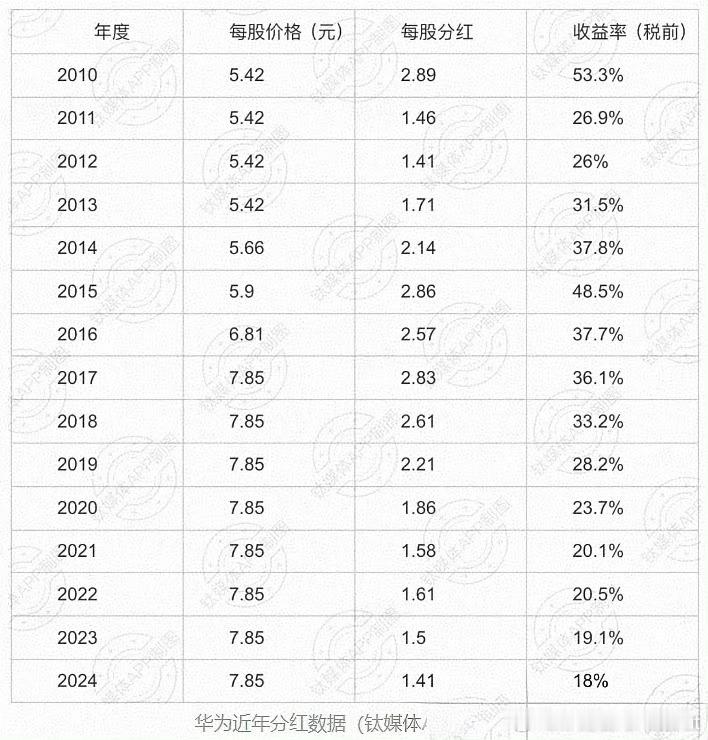 华为2024年分红方案出炉  华为是一家完全由员工持有的企业，没有上市，确实是独