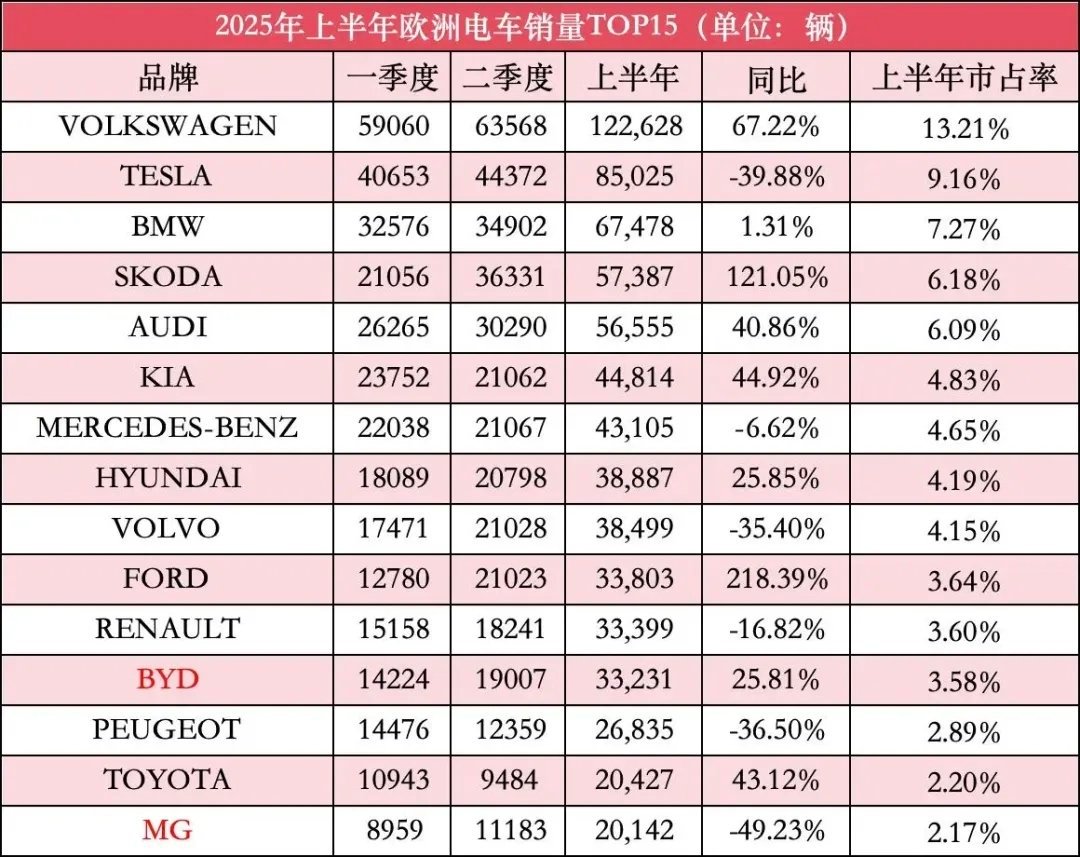 中国电动车在欧洲销量一般图一，2025上半年欧洲电动车销量前十没有中国车。比亚迪