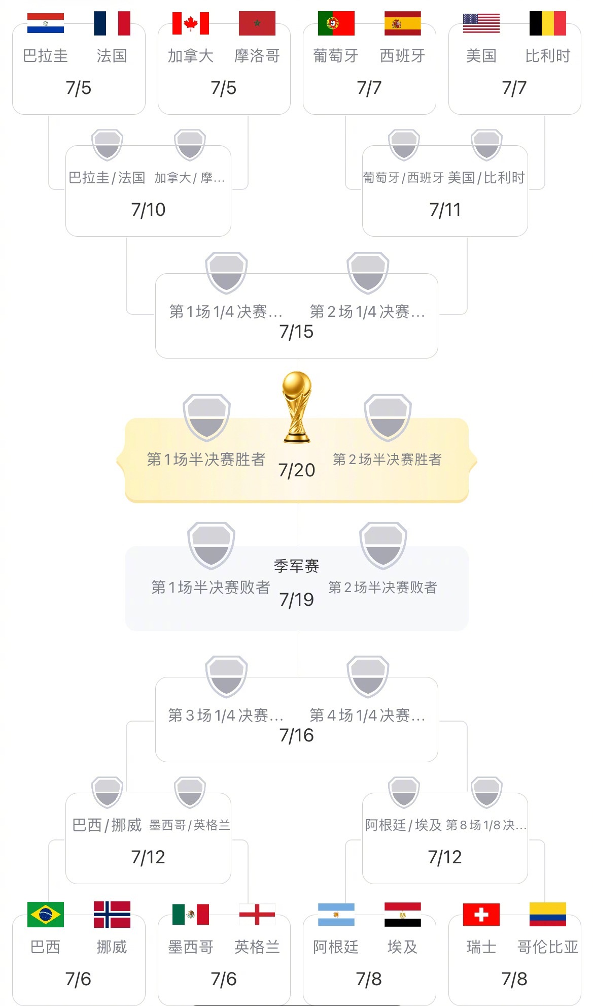 世界杯1/16决赛全部结束，本届世界杯16强全部出炉！其中包括7支欧足联球队、4
