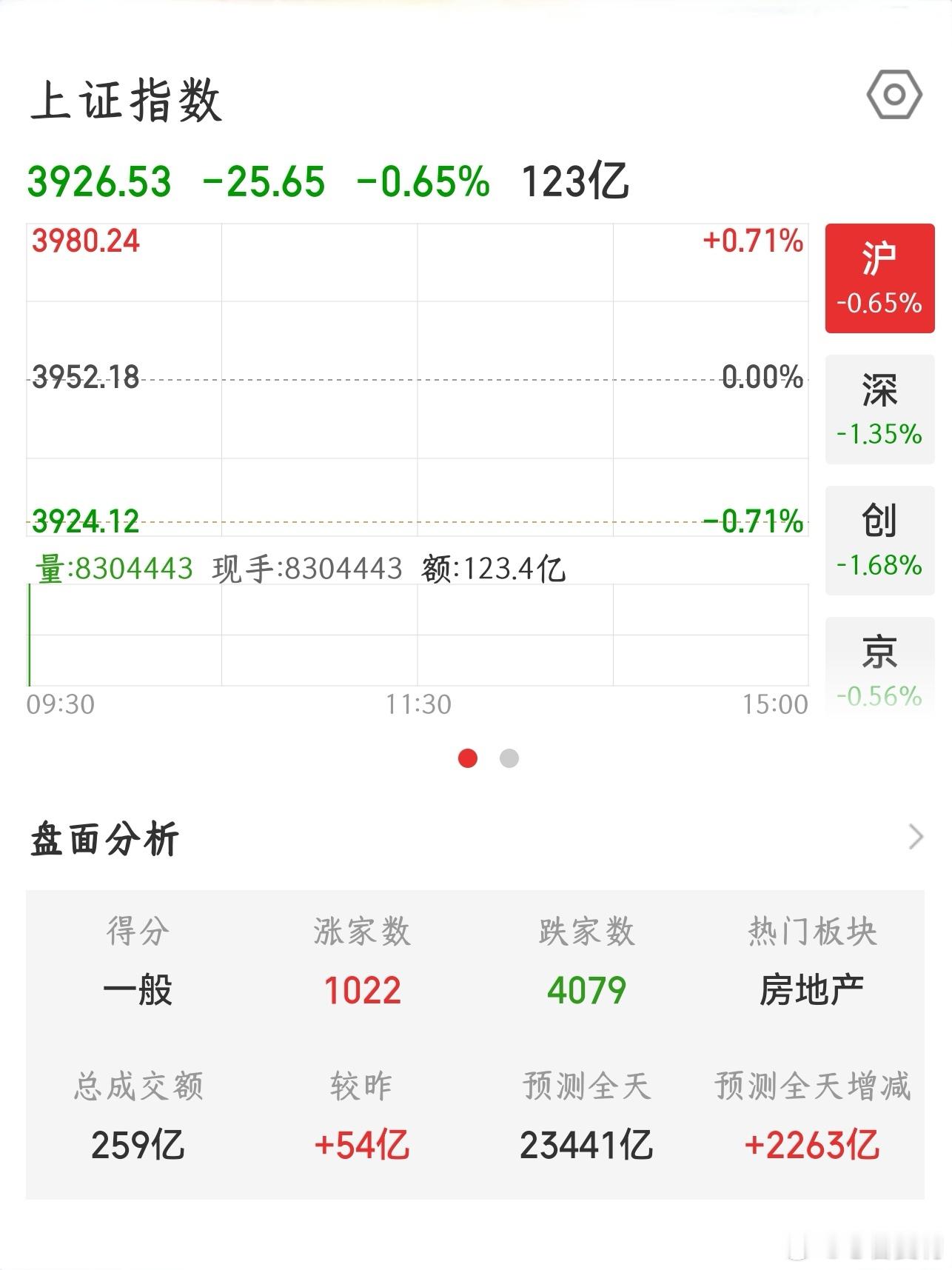 【2026.8.31】开盘：上证指数 开盘下跌 25.65，报 3926.53；