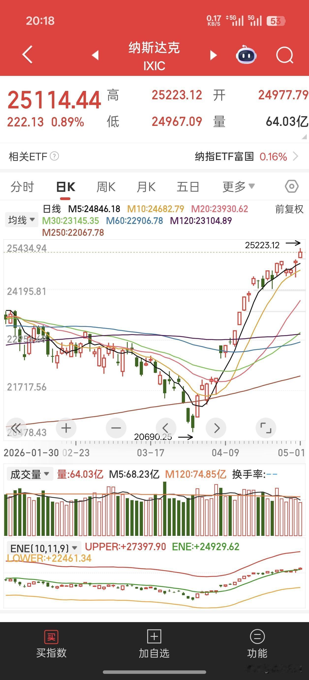 2026年5月1日纳指收涨0.89%报25114.44点，创历史新高，科技股成绝