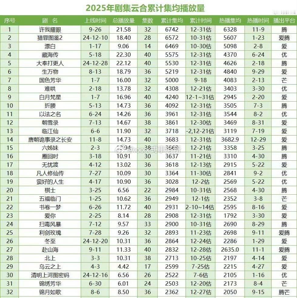 2025云合累计集均播放量最终年榜，前五分别是许我耀眼、猎罪图鉴2、漂白、藏海传