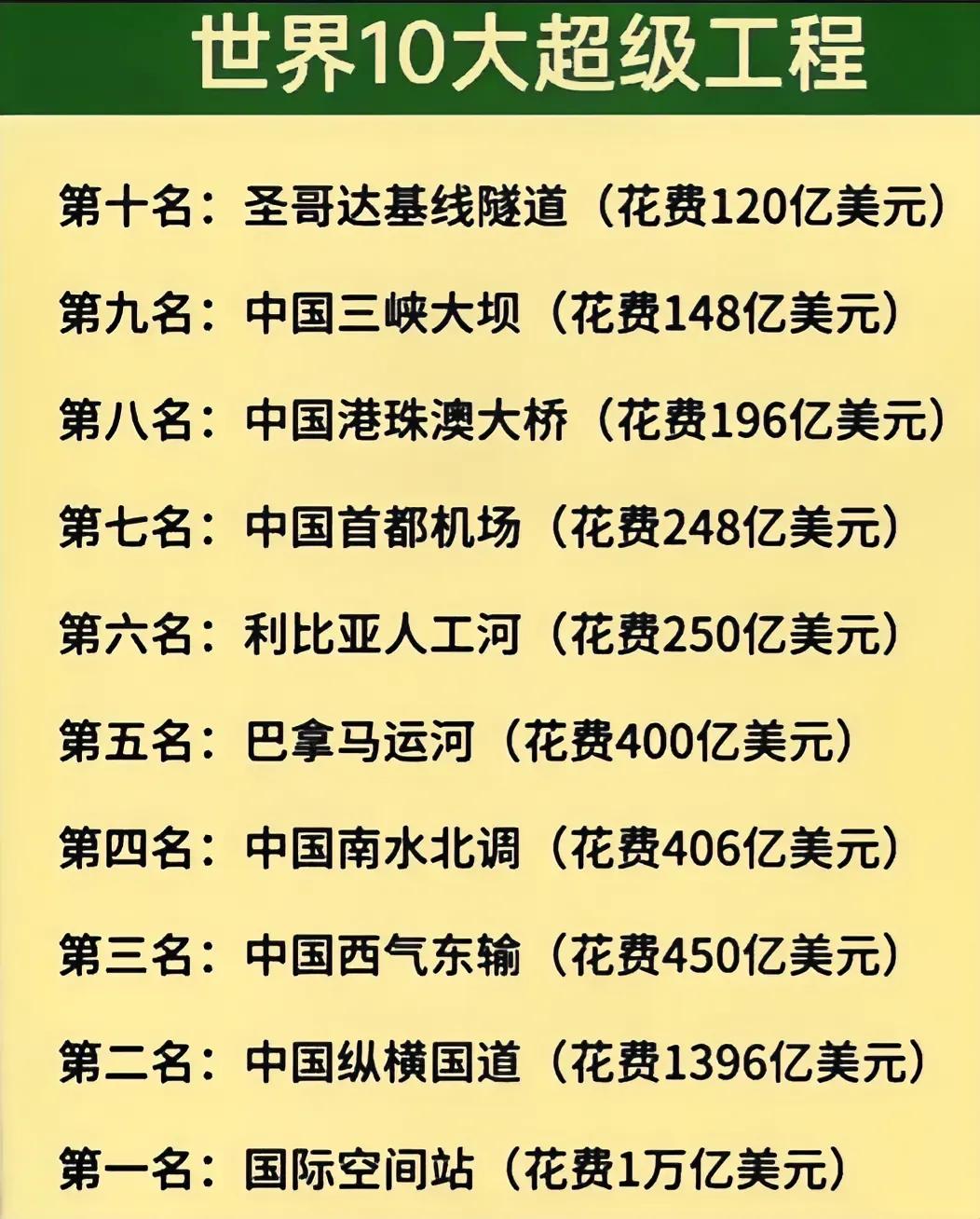 世界级的超级工程（建筑奇迹）！

国际空间站：一项各国间跨国合作的壮举，总投资额