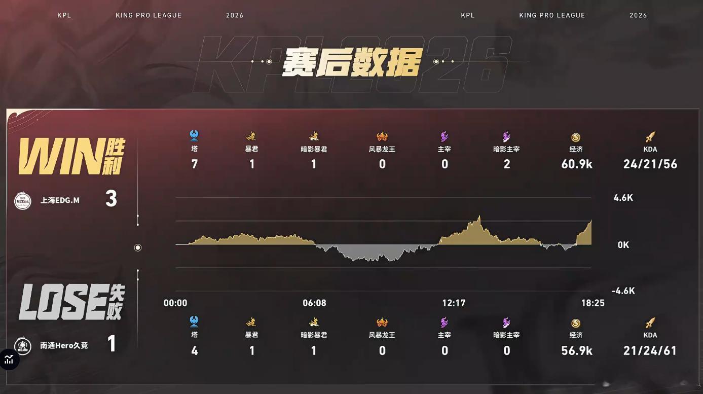 EDGM大场五连胜风箫艾琳单点破局团战陷入劣势，风箫艾琳站出来单点破局，下路完成