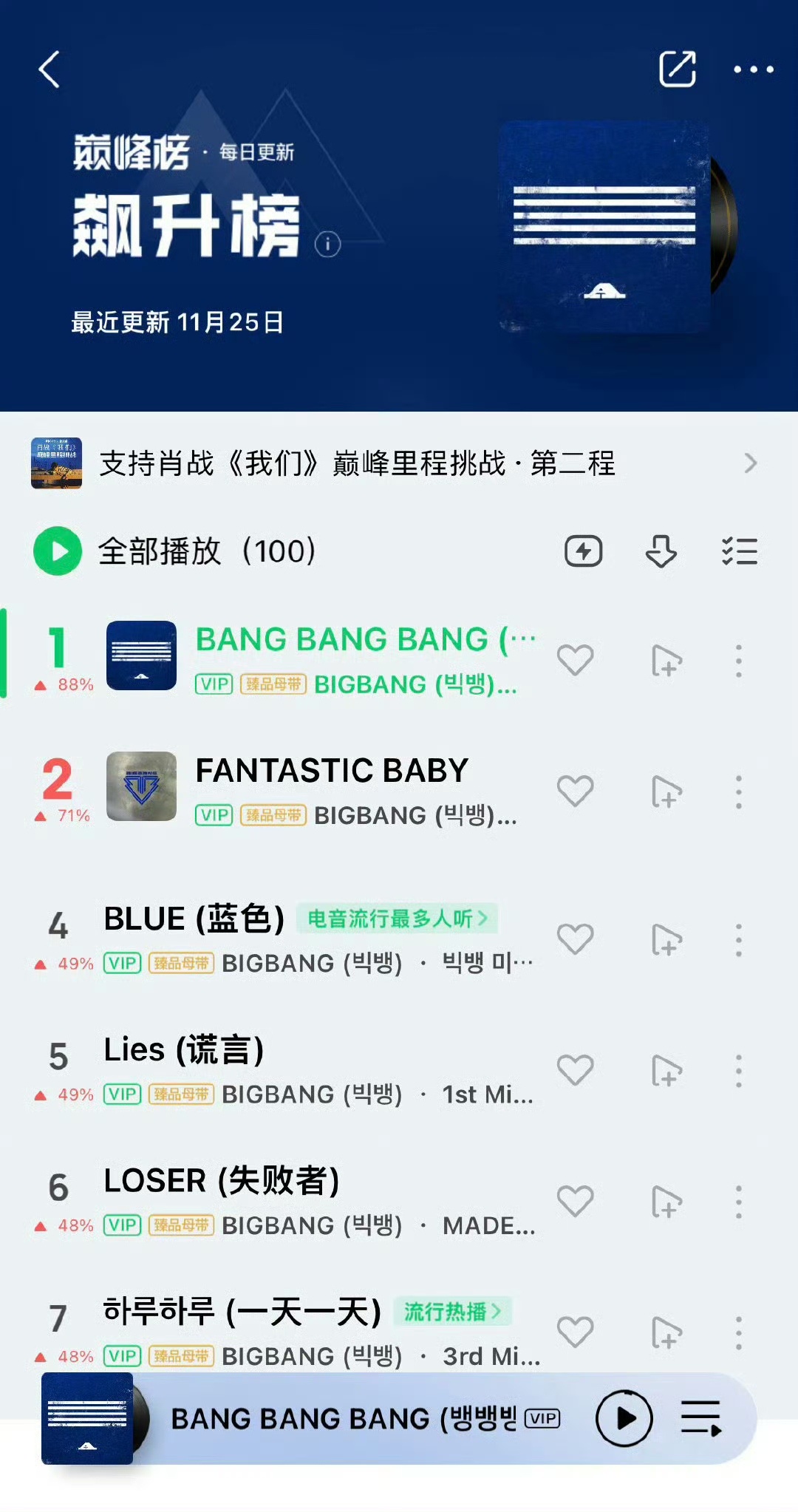 BIGBANG屠榜QQ音乐  不知道还以为打开我的收藏歌单了呢，TOP100首个