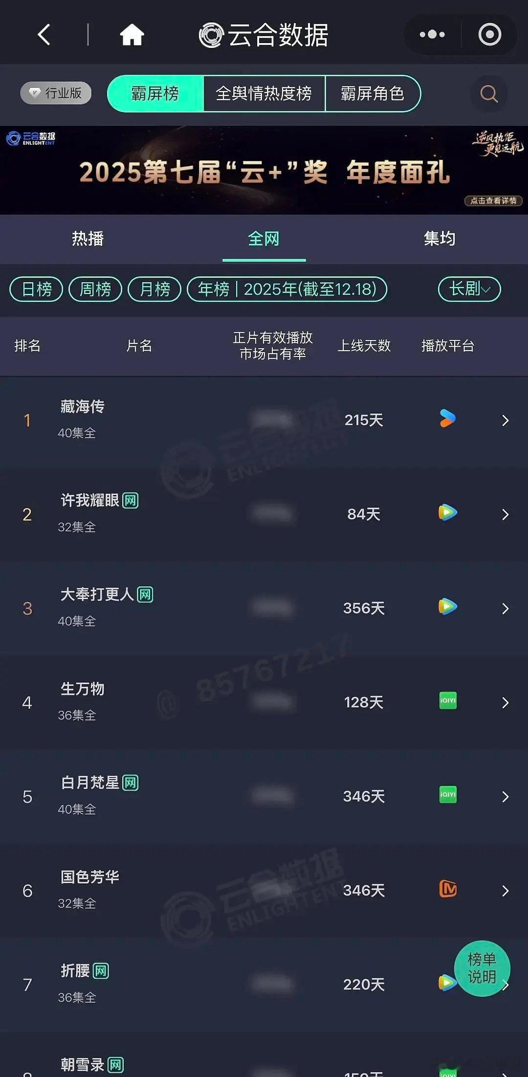 藏海传可以确定是今年的播放量年冠了吧 