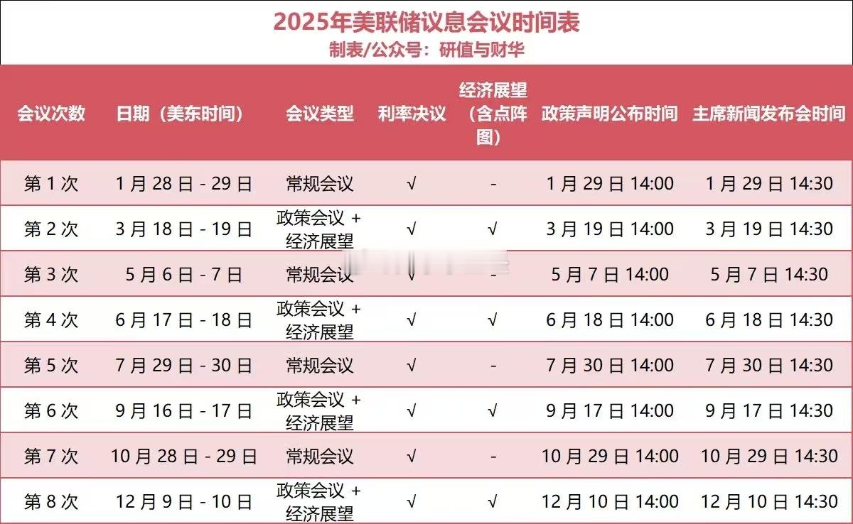 2025年美联储议息会议时间表 ​​​