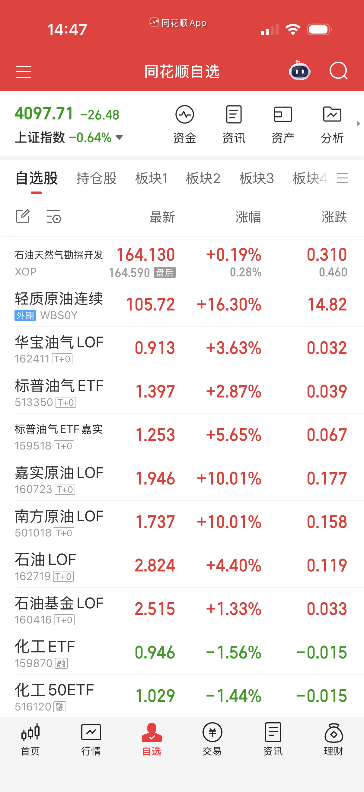 石油期货回落，两个涨停的没开，油气回落不少。再拿一天，明天看情况出。 