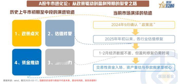 【星图说】历史上A股牛市初期的演进规律
 
中国股市自诞生以来，经历了多次牛熊转