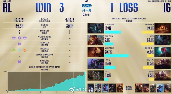 有点灾难！Rookie永恩对线被两度单杀狂送0-5-1：全场伤害仅6600iG 