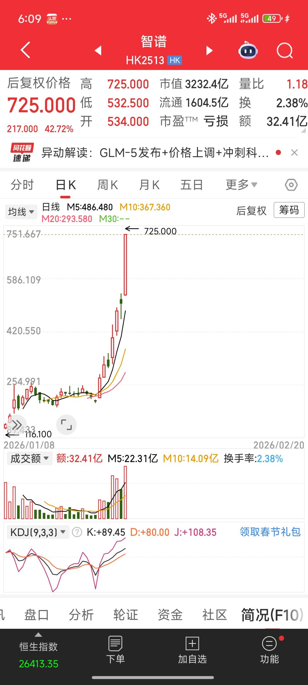 智谱AI暴涨引爆！电广传媒成A股最热标的，开盘涨停潮将至
 
港股智谱AI假期大