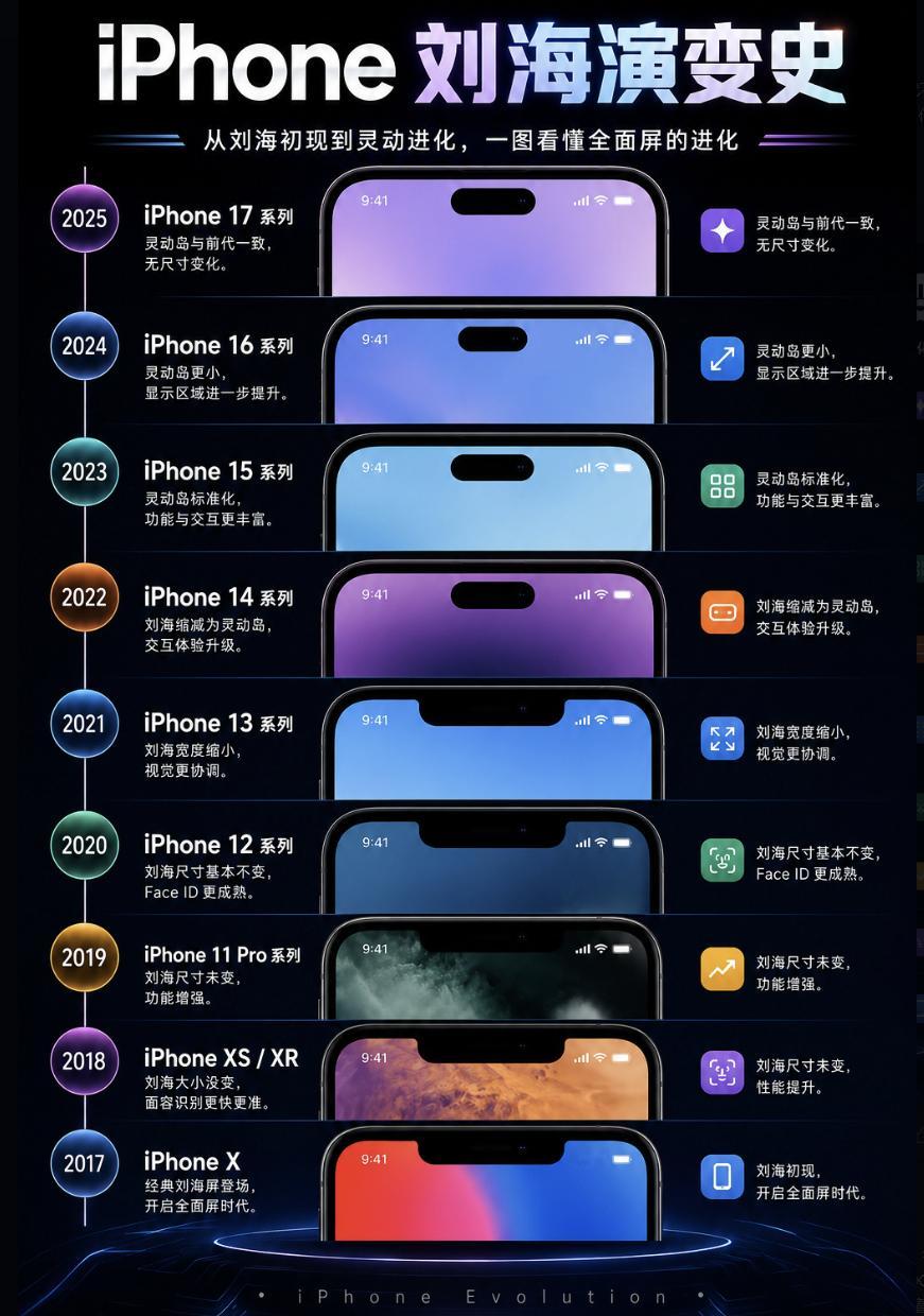 回头捋一遍iPhone额头区域的变迁，还挺有感慨的。从iPhone X初次登场，