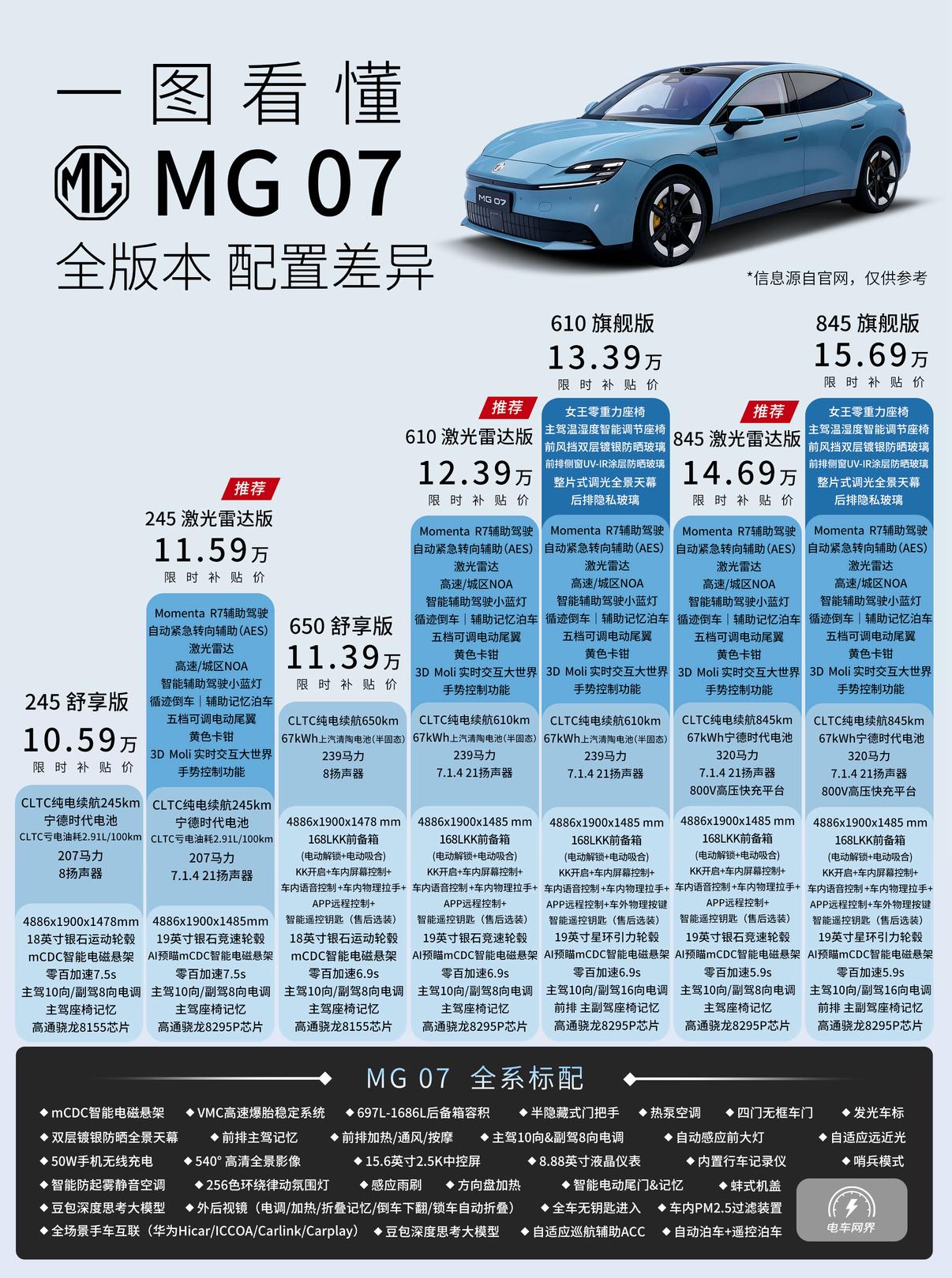 MG 07正式上市，全系限时补贴价10.59-15.69万元，相比预售价再降2万