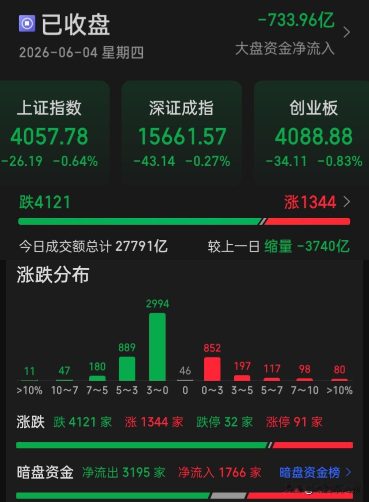 被吊在“6124高峰”半山腰的市场
真正崛起之路太太太长太太太难
是何原因与国际