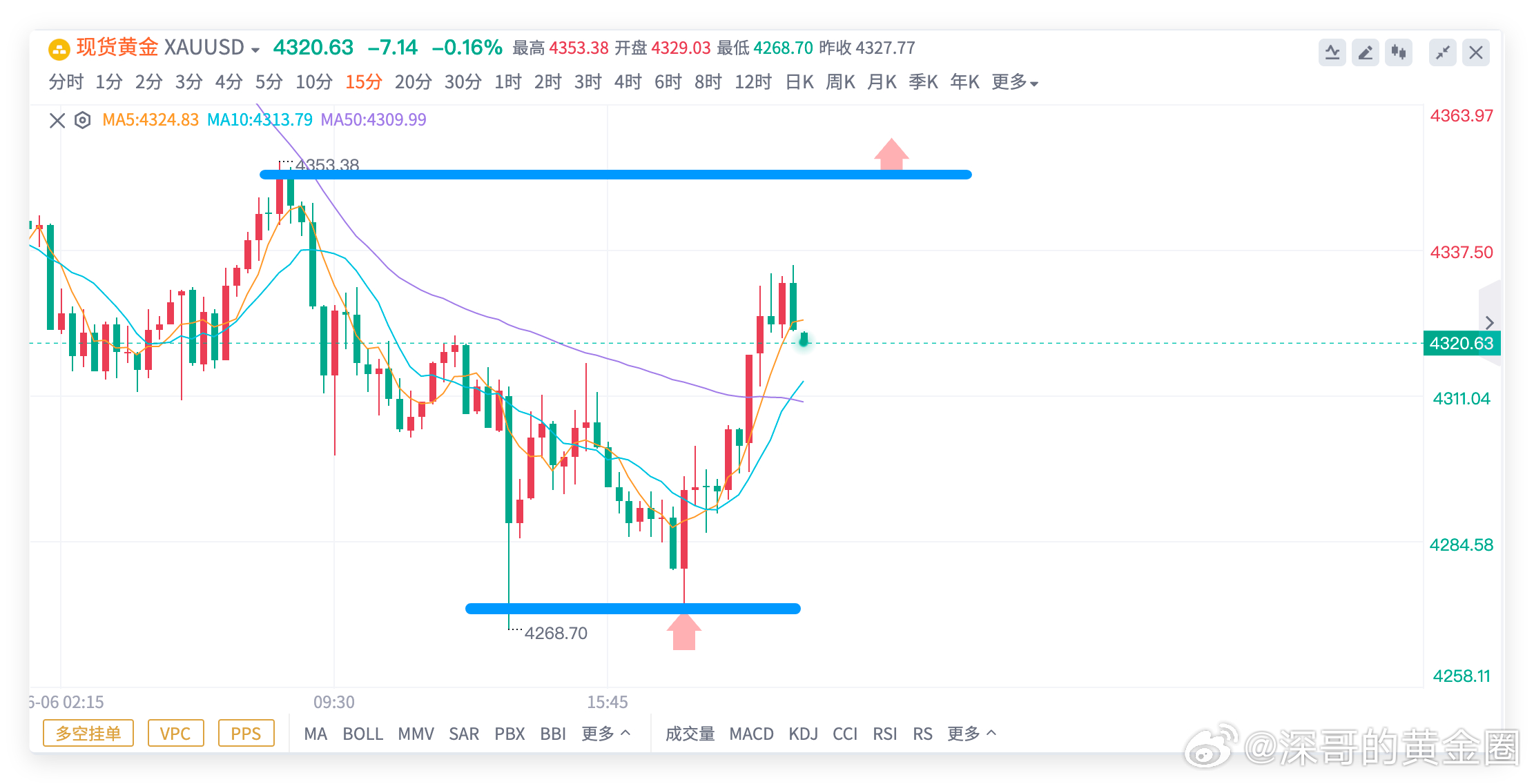 晚上好，消息面影响黄金走了一波50美金探底回升的行情，情绪过后还是空头主线。今天