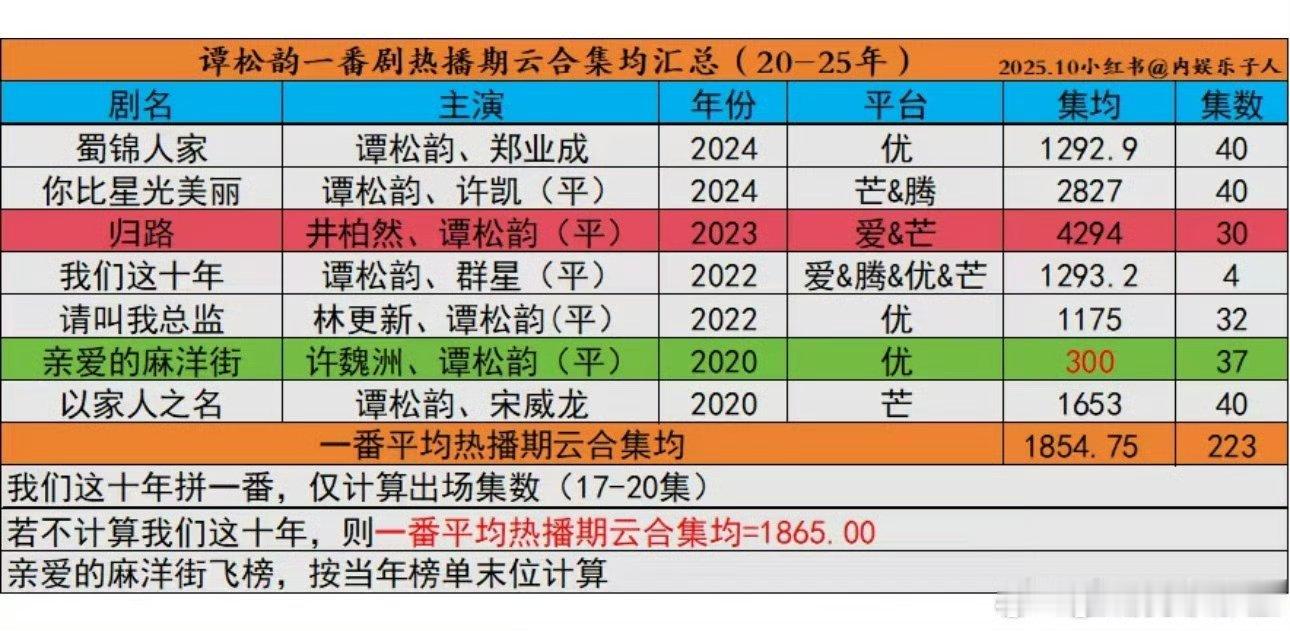 就这300-1600w的集均，一搭都没人看你不会真以为有男演员想要二搭吧？ ​​