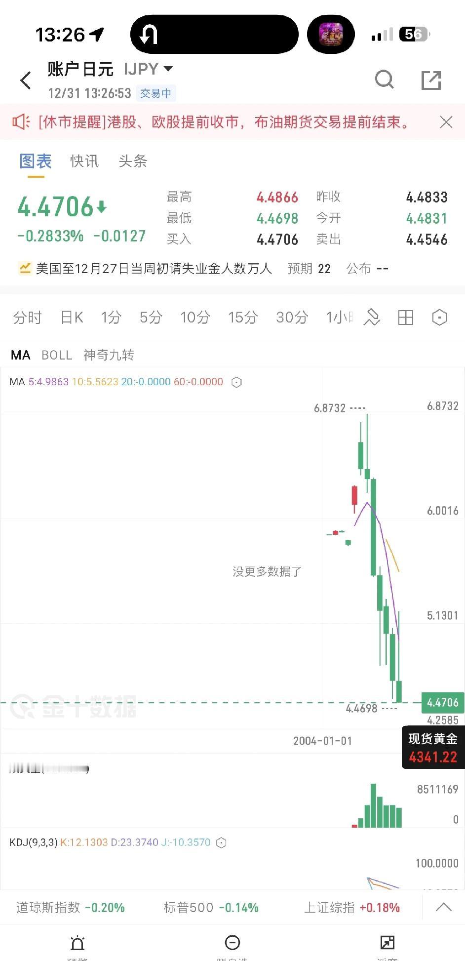 恭喜日元再创新低！年底出现这种情况，其实也算是一种季节性规律了。每年年底，海外投