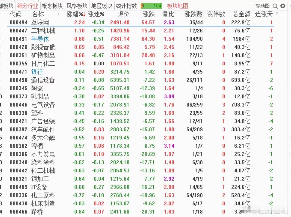 市场超级弱，只有6个板块是红的今天市场超级差，目前红的个股只有800多家，又是超