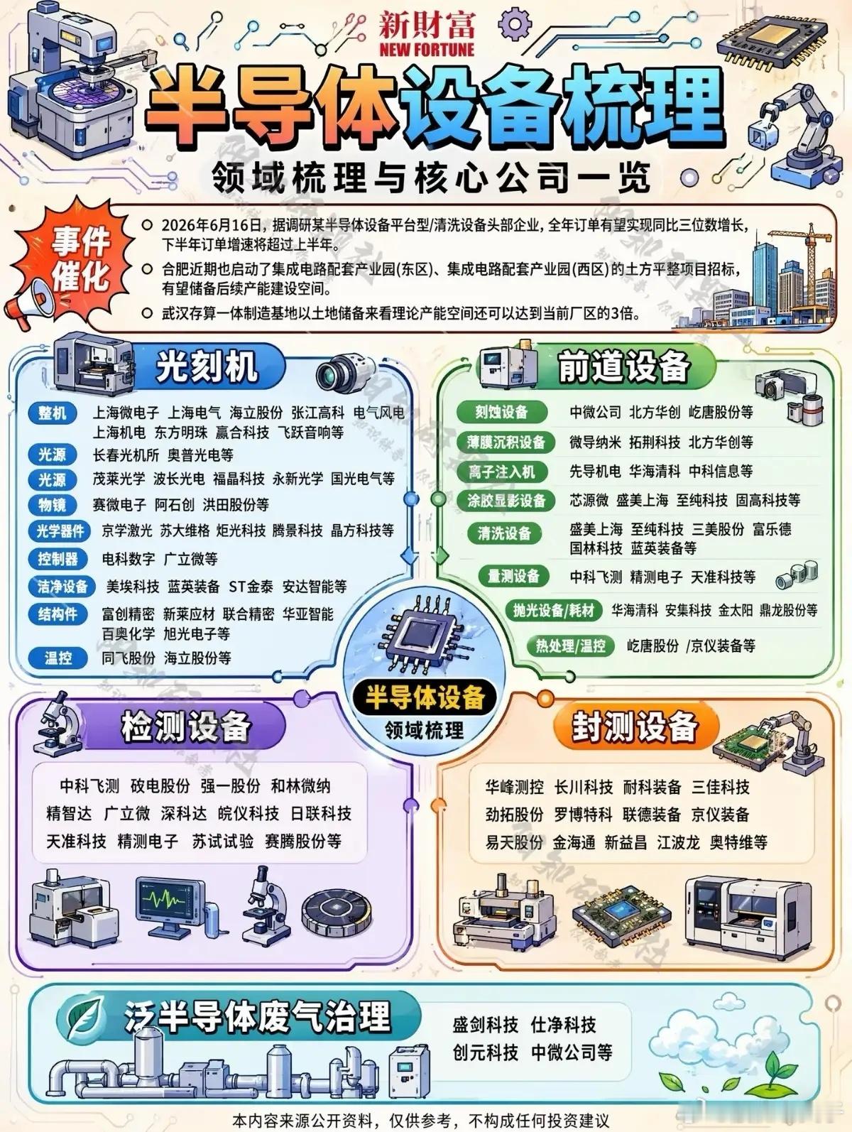 多地加码芯片产能建设，半导体设备国产替代迎来高景气周期支撑芯片制造扩产的核心硬件
