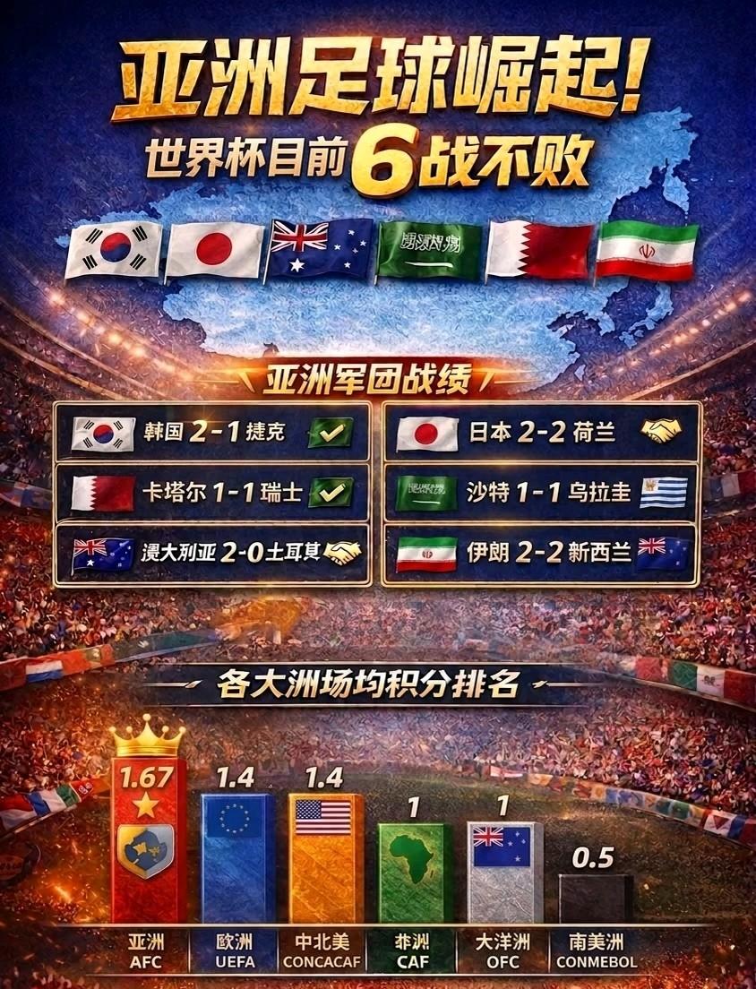 世界杯进行到现在，各大洲的场均积分。
亚洲场均1.67分遥遥领先，让人惊讶，虽然