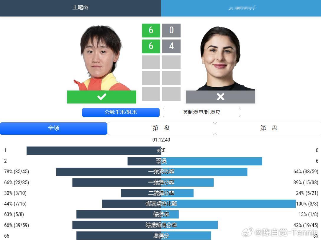 辛辛那提资格赛首轮✅【9】王曦雨6-0、6-4安德莱斯库【W】🉐20积分、1.