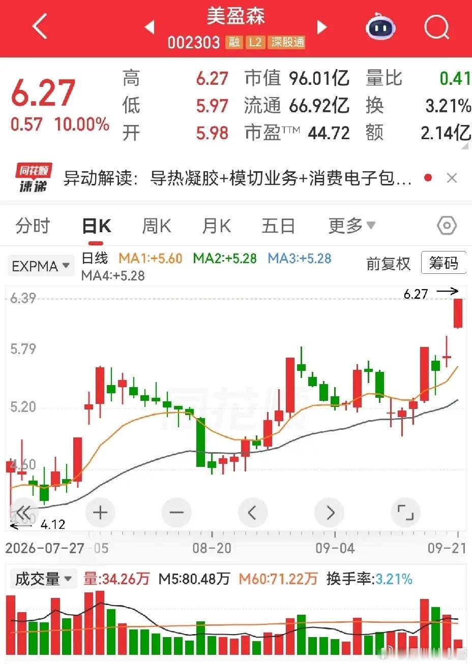 澳洋健康涨停了，海洋王涨停了，美盈森也涨停了。这三个走势基本上差不多，三角形整理