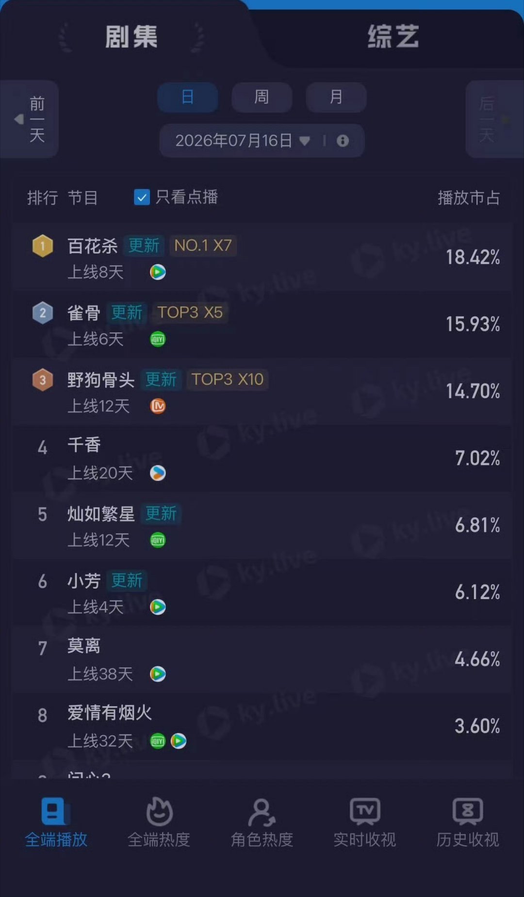 百花杀连续两天单更，云合、酷云市占率持续第一，云合播放市占比还上升了 百花杀