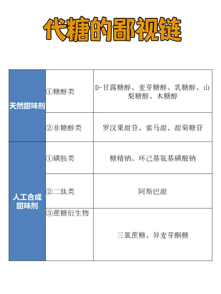 不吹不黑，代糖安全性一目了然❗️