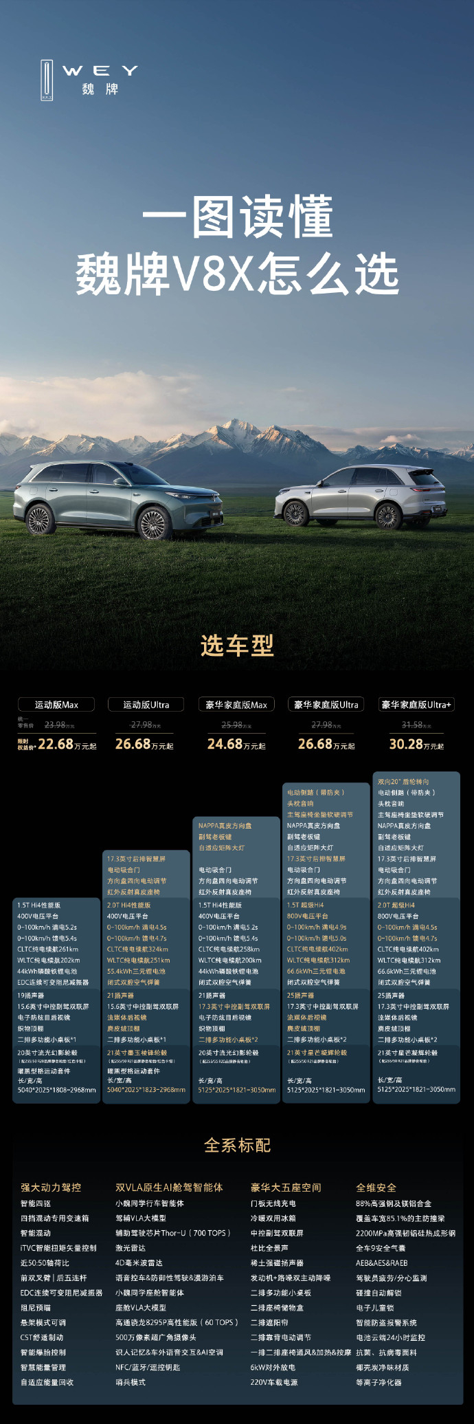 魏牌V8X今天上市，限时权益价22.68万起。这车最狠的是"满配下放"——后轮转