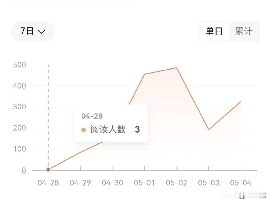 第3本小说于4月22日签约成功，4月28日到达8万字开启推荐验证期。

验证期完
