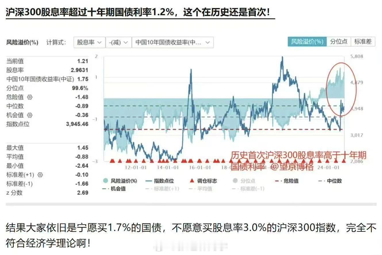 沪深300股息率超过十年国债击垮1.2%，这个在A股历史上还是首次！[思考] 