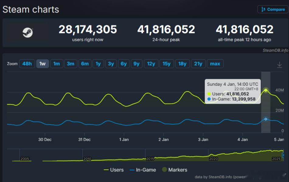 Steam同时在线人数达4181万6052人，再次创下历史新高，G胖真·躺着数钱