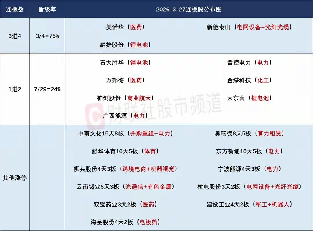 3月30日盘前预案：弱势行情下，锂电能否接力绿电走出持续性值得期待！

1、上周
