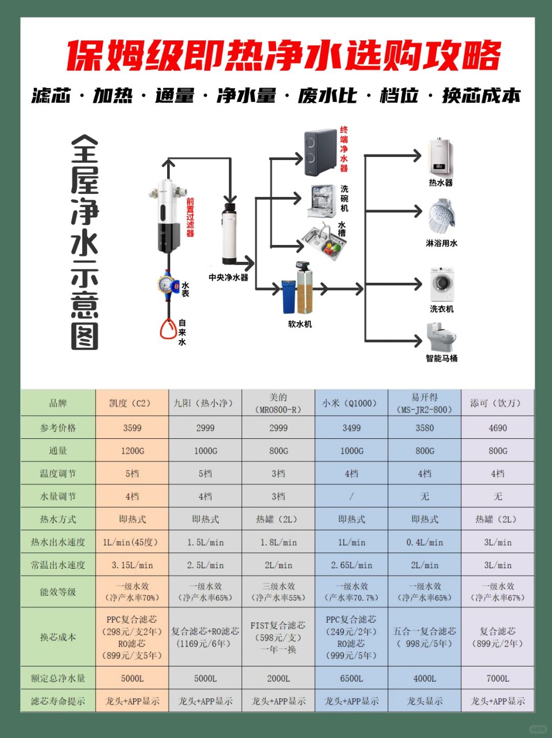 保姆级净水器选购攻略㊙️水质好➕秒出开水