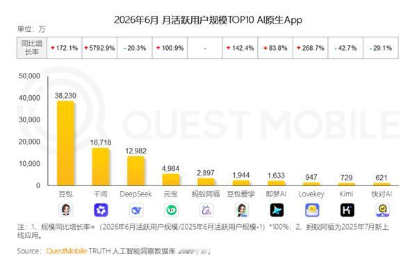6月AI原生App月活TOP10出炉豆包稳居AI原生App月活榜首日前，Ques