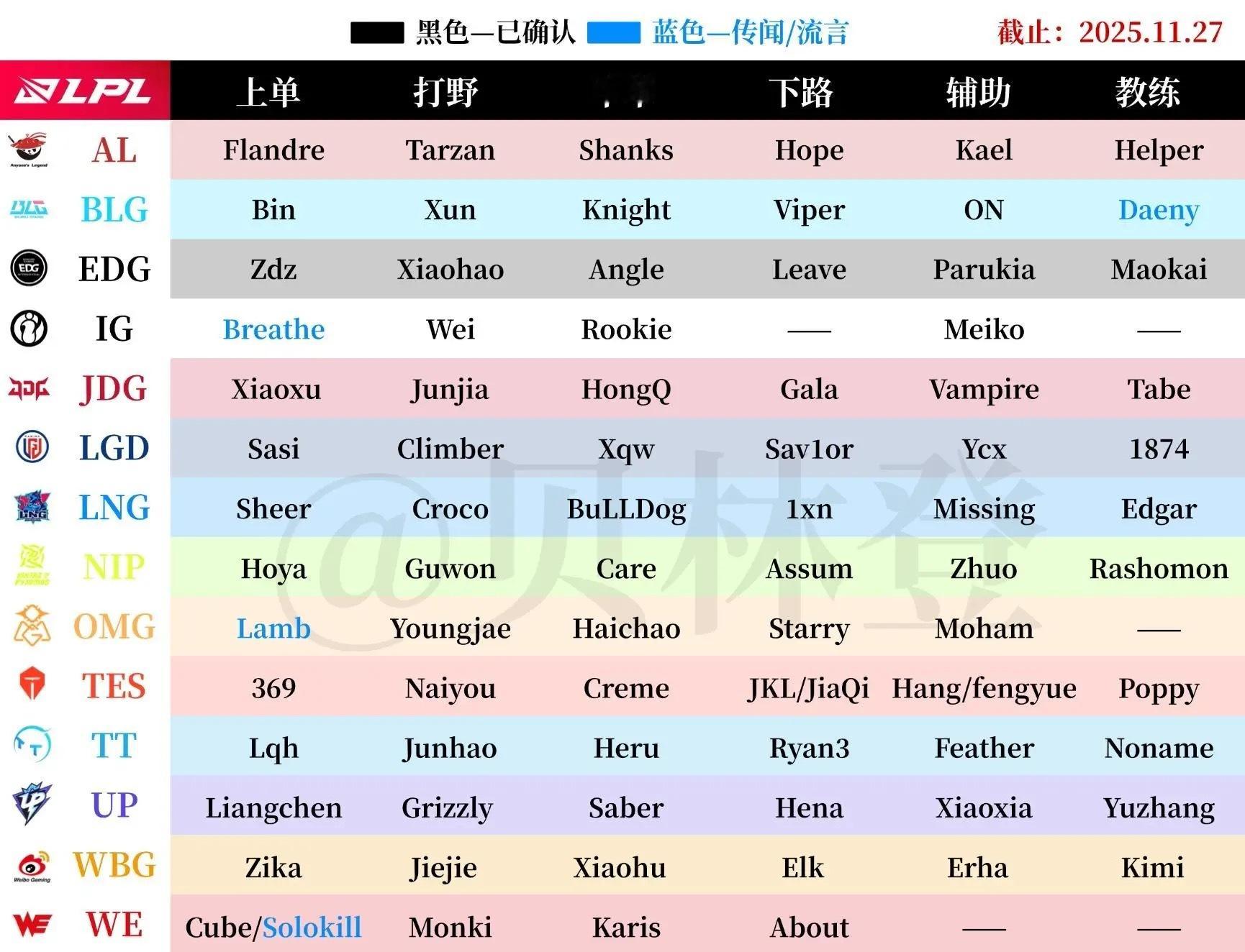 LPL & LCK 各战队冬季转会期消息汇总（截止11.27）LCK完成填空！官