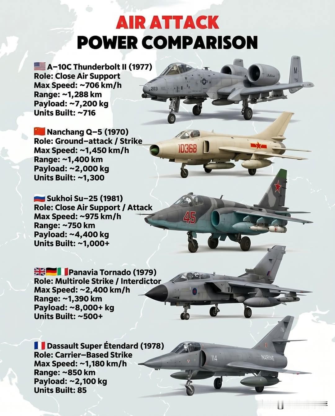 顶级攻击机对比：A-10、强-5、苏-25、狂风、超军旗
 
补充说明
 
1.