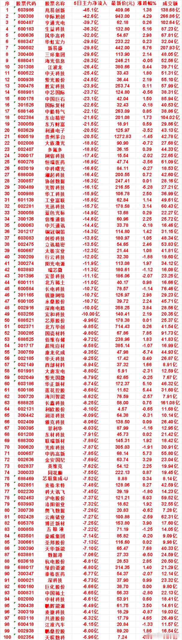 本周，整个市场“涨幅最多”的名单汇总一览江波龙：5日净流出 26.4亿，涨跌幅 