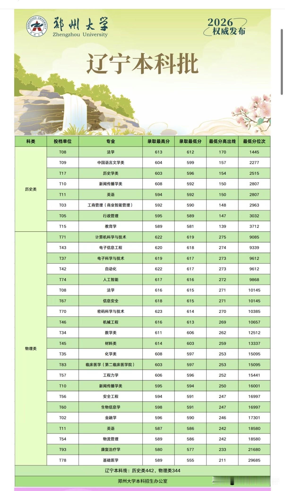 郑州大学2026年辽宁、浙江、陕西、云南本科批录取分数线